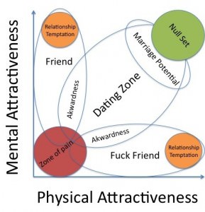 best graph of dating dynamics between men and women